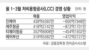 ‘보복 소비’도 버텨야 수혜… 수익창출 나선 LCC 
