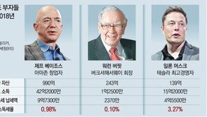 베이조스-머스크, 자산 수백조원 늘어도 세금은 쥐꼬리 