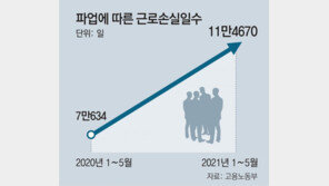 줄잇는 파업… 5월까지 근로손실일수 62% 늘었다