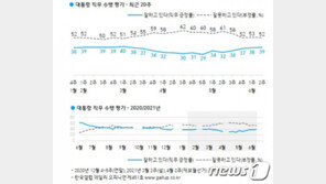‘백신 자신감’ 文대통령, 국정지지율 39%…4주 연속 상승세