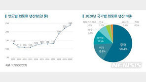“중국, 전 세계 희토류 생산 장악…국내 공급망 구축 시급”