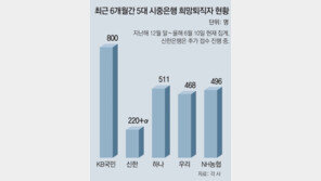 3040까지… 젊어진 금융권 희망퇴직