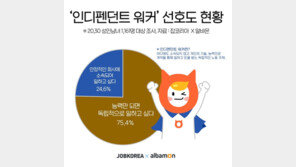 20∼30대 10명 중 7명 “샐러리맨보다 ‘독립근로자’가 좋아”