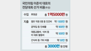 ‘3無 선거’ 이준석, 3000만원 사용… ‘억 소리 全大’ 관행도 깼다 