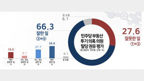 與 부동산 의혹 의원 탈당 권유…잘했다 66.3% vs 잘못했다 27.6%