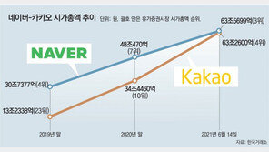 카카오의 질주… 한때 네이버 제치고 시총 첫 3위 