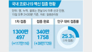 백신 1차 접종, 1300만명 넘었다 