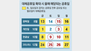 土-日과 겹친 모든 공휴일에 대체휴일 적용 