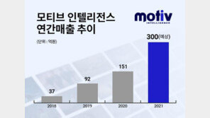 모티브 인텔리전스 “100억 원 규모 시리즈 C 투자 유치”