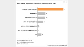 “직장인 80% 부수입 창출에 관심…하지만 실천은 38% 뿐”