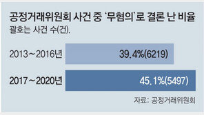 헛스윙 늘어난 공정위… 4년간 조사중 ‘무혐의’ 절반육박