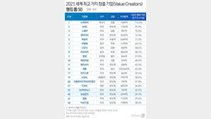 삼성도 제쳤다…‘주주수익률’ 세계 최고 반도체 기업은