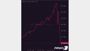 하루새 60달러에서 0달러로, 암호화폐 최초 뱅크런 발생