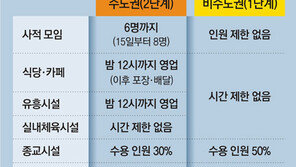 비수도권, 코로나前 일상으로… 수도권 15일부터 8명 모임 허용