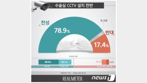 국민 10명 중 8명, 수술실 내 CCTV설치 찬성