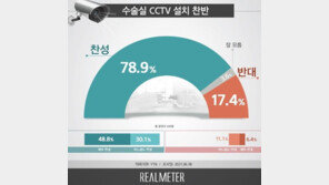 국민 80% “수술실 CCTV 설치 찬성한다”