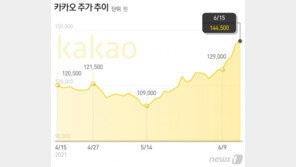 카카오, 멈추지 않는 신고가 랠리…시총 70조 돌파