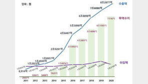 ‘K뷰티의 힘’…韓, 2020년 화장품 수출 세계 3위