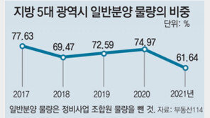 5대 광역시 일반분양 비율 5년래 가장 낮아