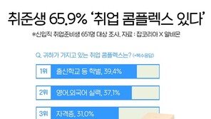 신입 구직자 66% “‘취업 콤플렉스’ 느껴…학벌·영어 등 탓”