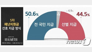 ‘5차 재난지원금’에 쪼개진 대한민국 …보편 50.6%, 선별 44.5% ‘팽팽’