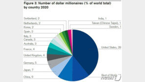 한국인 백만장자 105만명…전세계 부자 2% 비중