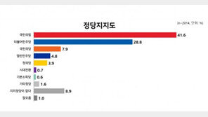 국민의힘 지지율 41.6%, 최고치 경신…민주당은 제자리 걸음
