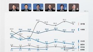 윤석열 2.8%P 하락, 상승세 주춤…최재형 감사원장 야권 3위 올라