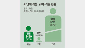 2030 “창업하듯 창농”… 청년농부, 역대 최대치 증가