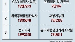 상반기 중소제조업 노임, 작년보다 1.4% 올라