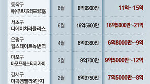 서울 신축 아파트 전세 품귀…분양가 14억-전셋값은 21억