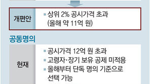 ‘상위 2% 종부세’, 부부 공동명의 1주택자는 적용 제외