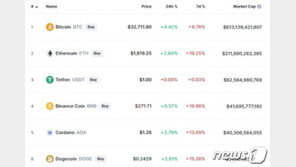 ‘저가 매수’ 암호화폐 연이틀 급락세 끊고 상승반전