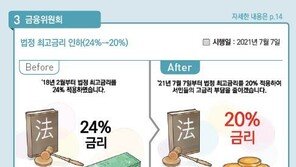 [하반기 달라지는 것]내달 7일부터 법정 최고금리 24→20%로