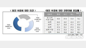 국민 66% “원전 비중, 유지하거나 확대해야”