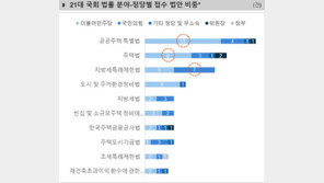21대 국회 입법 1년 …부동산·주택공급확대 관련 최다 발의 법안은  ‘공공주택 특별법’