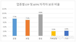 한국FPSB, 금융사별 재무설계전문가 비율 발표…1위 업종은?