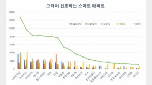 고객 선호 스마트 아파트 브랜드 1위 ‘e편한세상’