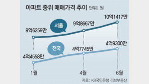 서울 아파트 중간값 첫 10억 돌파… 전세평균도 3억 넘겨