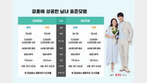 초혼 남성 평균 36.7세·연소득 5000만~6000만 원·4년제 대졸…女는?