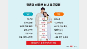 초혼 연령 男36.7세·女33.6세…16년전보다 3세 늦어져