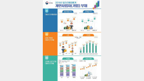 자영업자 평균 대출 1억7165만원…1년전보다 515만원 늘어