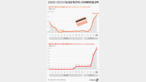 체크카드 해외 ATM 인출 전년비 4배 폭증…“코인 환치기 추정”