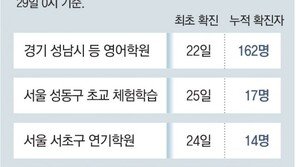 확진자 중 수도권 비율, 한달새 64%→74%… 학원 집단감염 속출