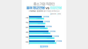 중소기업 과장급 평균연봉 4300만원…65% “만족 못해”