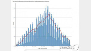 백신 안 맞을 자유?…美에서 기본권 제한 주장 힘 받는다