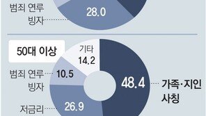 보이스피싱, 연령대별 ‘약한 고리’ 파고든다