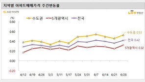 수도권 아파트값 상승폭 확대…서울 0.40% 올라