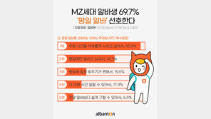 MZ세대 알바생 69.7% ‘평일’ 선호…희망직종 1위는 ‘카페’