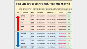 2분기 총수 주식재산 공개…‘카카오’ 김범수 웃고 ‘셀트리온’ 서정진 울고